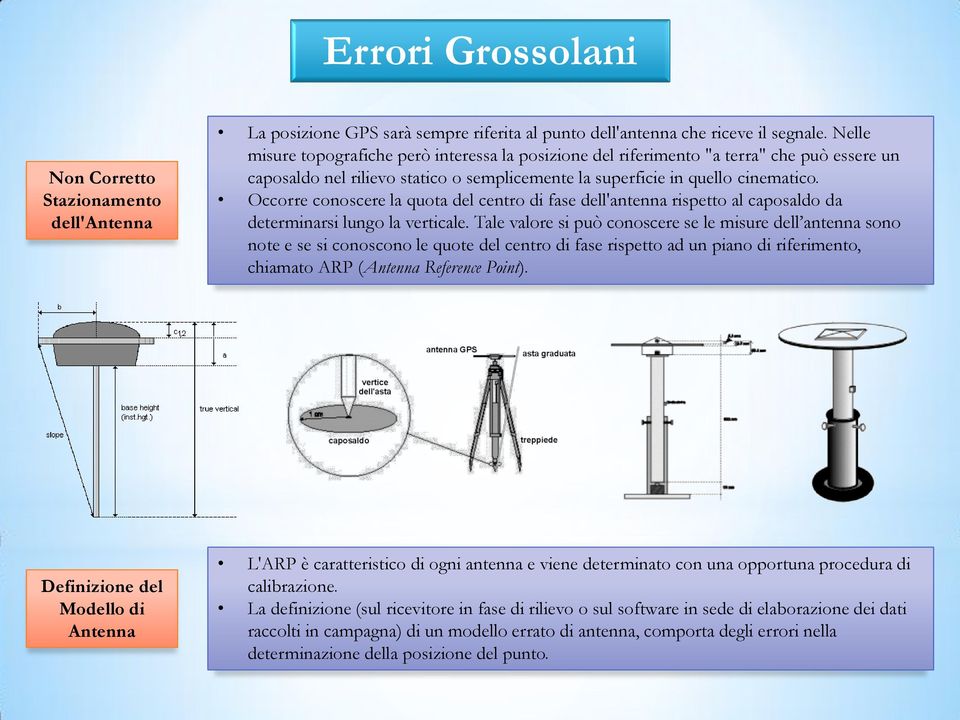 Occorre conoscere la quota del centro d fase dell'antenna rspetto al caposaldo da determnars lungo la vertcale.