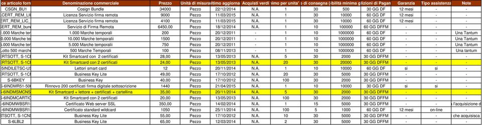 1 30 500 30 GG DF 12 mesi - - CERT_REM_LIC Licenza Servizio firma remota 9000 Pezzo 11/03/2015 N.A.