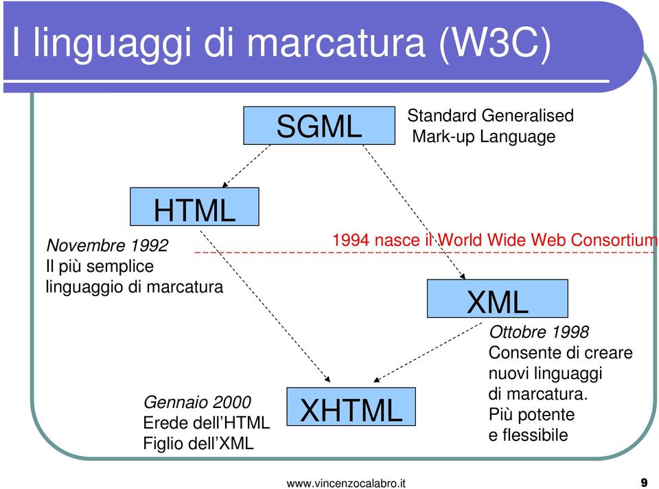 Figlio dell XML 1994 nasce il World Wide Web Consortium XHTML XML Ottobre 1998