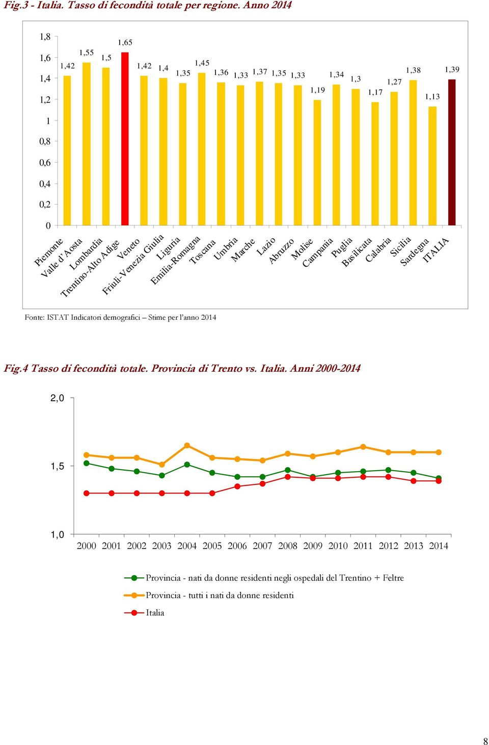 Indicatori demografici Stime per l anno 2014 Fig.4 Tasso di fecondità totale. Provincia di Trento vs. Italia.