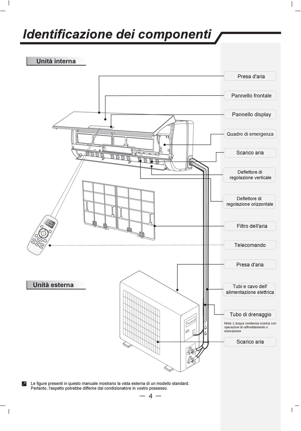 MODE Identificazione dei componenti Unità interna Presa d'aria Pannello frontale Pannello display Quadro di emergenza Scarico aria Deflettore di regolazione verticale