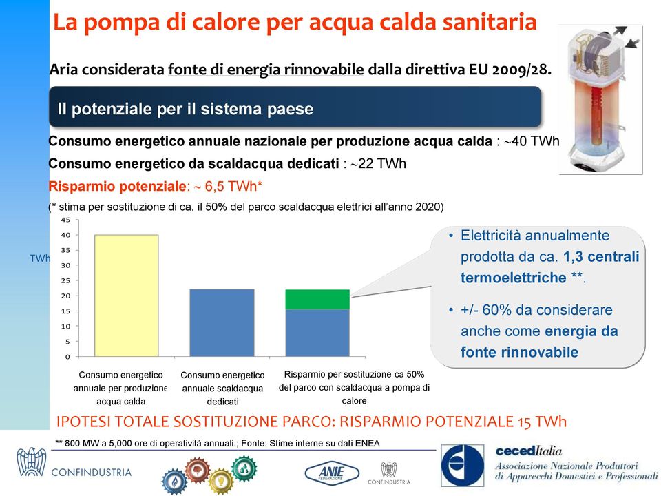 stima per sostituzione di ca. il 50% del parco scaldacqua elettrici all anno 2020) 45 40 35 30 25 20 15 10 5 0 Elettricità annualmente prodotta da ca. 1,3 centrali termoelettriche **.