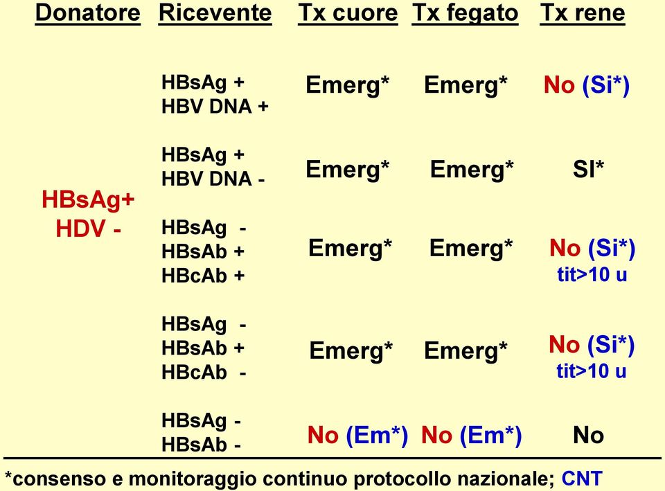 Emerg* SI* No (Si*) tit>10 u HBsAg - HBsAb + HBcAb - Emerg* Emerg* No (Si*) tit>10 u