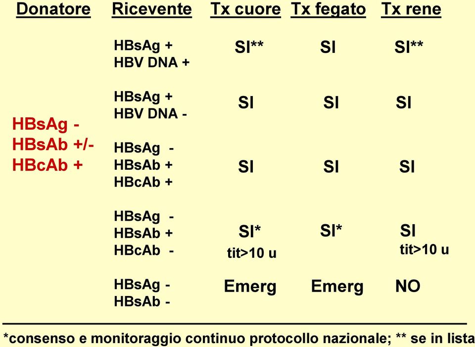 SI SI HBsAg - HBsAb + HBcAb - SI* tit>10 u SI* SI tit>10 u HBsAg - HBsAb -