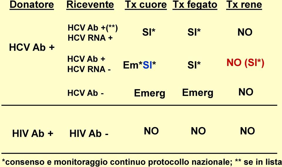 (SI*) HCV Ab - Emerg Emerg NO HIV Ab + HIV Ab - NO NO NO