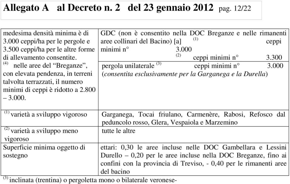 GDC (non è consentito nella DOC Breganze e nelle rimanenti aree collinari del Bacino) [a] ceppi minimi n 3.