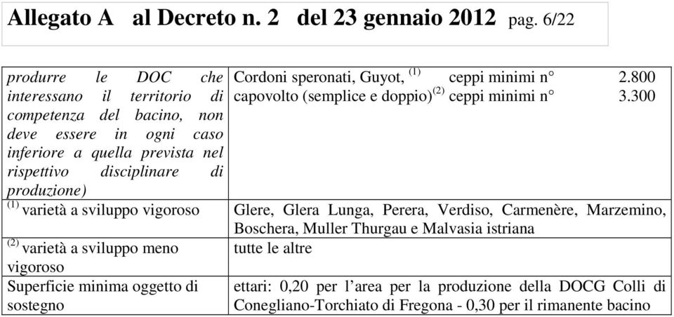 disciplinare di produzione) Cordoni speronati, Guyot, ceppi minimi n 2.
