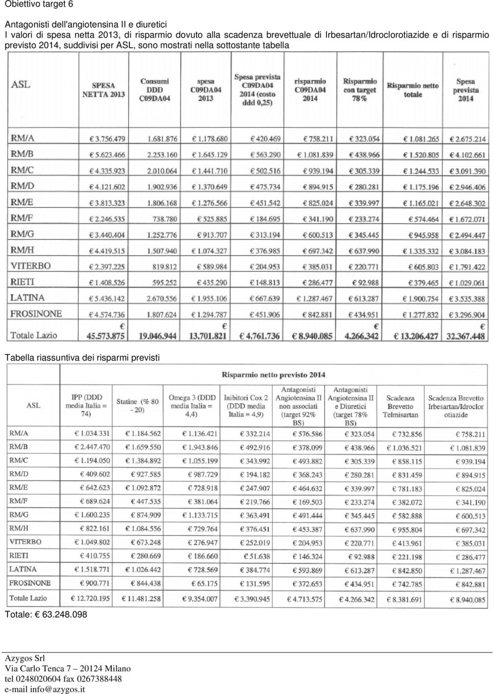 Irbesartan/Idroclorotiazide e di risparmio previsto 2014, suddivisi per ASL,