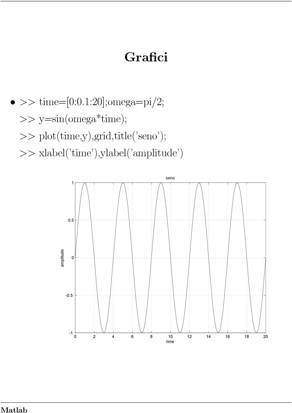 plot(time,y),grid,title( seno ); >> xlabel( time