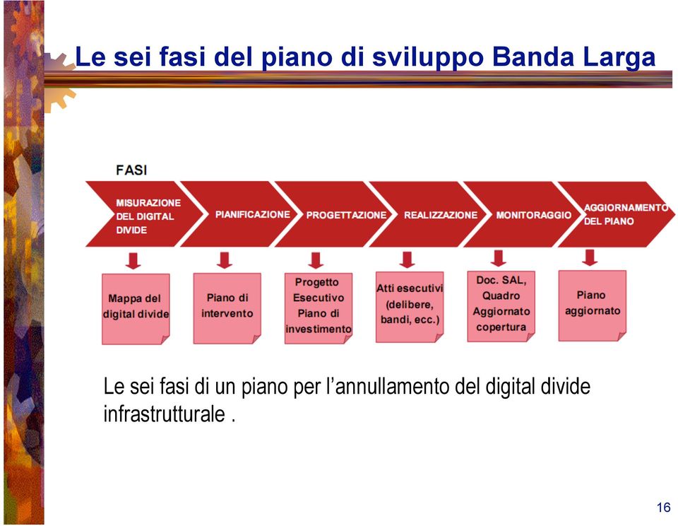 fasi di un piano per l