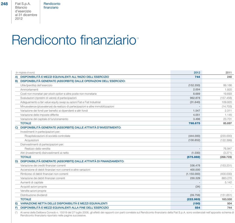 693 Svalutazioni (ripristini di valore) di partecipazioni 962.878 (157.456) Adeguamento a fair value equity swap su azioni Fiat e Fiat Industrial (31.640) 109.