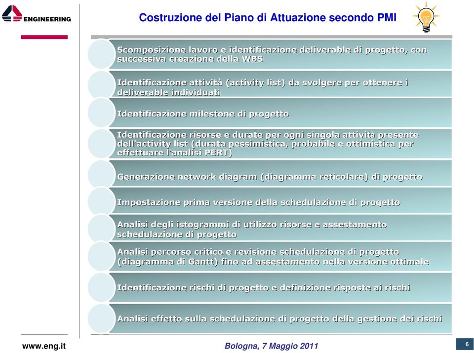 probabile e ottimistica per effettuare l analisi l PERT) Generazione network diagram (diagramma reticolare) di progetto Impostazione prima versione della schedulazione di progetto Analisi degli