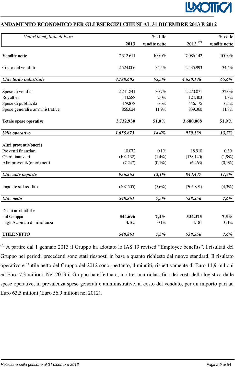 Il risultato operativo e l utile netto del Gruppo del 2012 sono, pertanto, diminuiti, rispettivamente di Euro 11,9 milioni ed Euro 7,3 milioni.