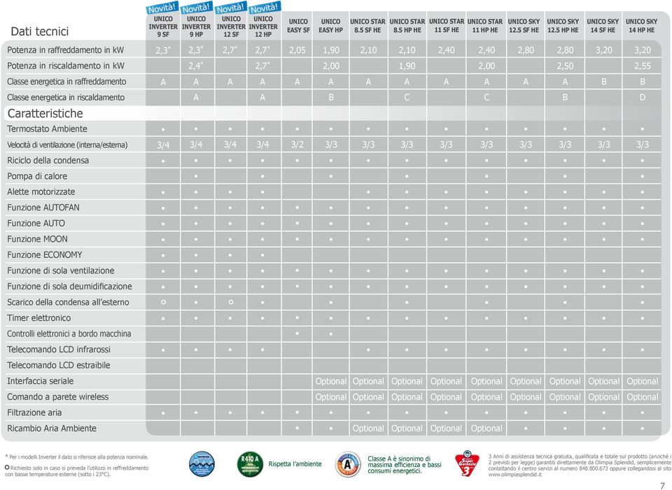 5 HP HE UNICO SKY 14 SF HE UNICO SKY 14 HP HE Potenza in raffreddamento in kw 2,3 * 2,3 * 2,7 * 2,7 * 2,05 1,90 2,10 2,10 2,40 2,40 2,80 2,80 3,20 3,20 Potenza in riscaldamento in kw 2,4 * 2,7 * 2,00
