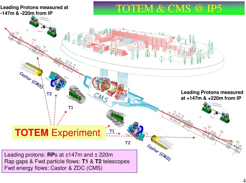 Experiment T1 T2 Leading protons: RPs at ±147m and ± 220m Rap gaps &