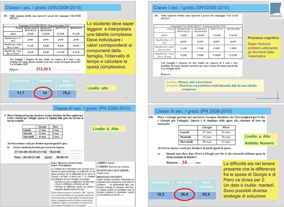 Processo cognitivo Saper risolvere problemi utilizzando gli strumenti della matematica Omissioni Corretta Non corretta 11,7 10 78,2 Livello: alto 34 Ambito: Misura, dati e previsioni Compito: