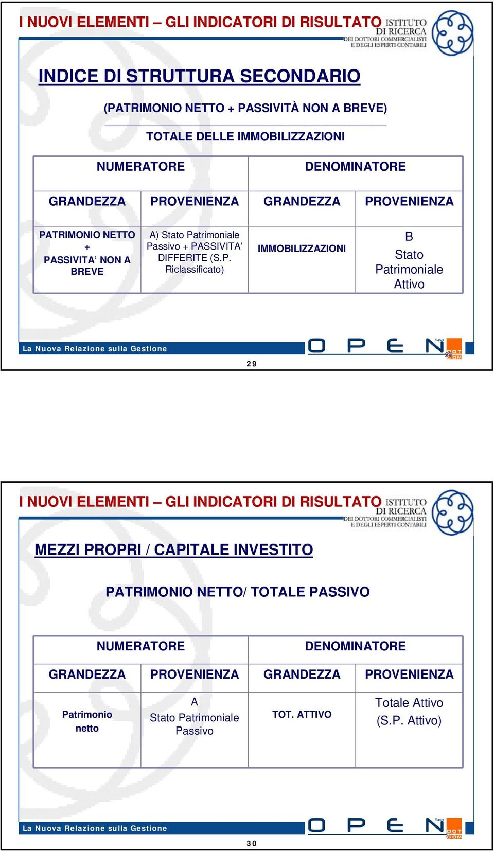 Riclassificato) IMMOBILIZZAZIONI B Stato Patrimoniale Attivo 29 29 MEZZI PROPRI / CAPITALE INVESTITO PATRIMONIO NETTO/ TOTALE PASSIVO