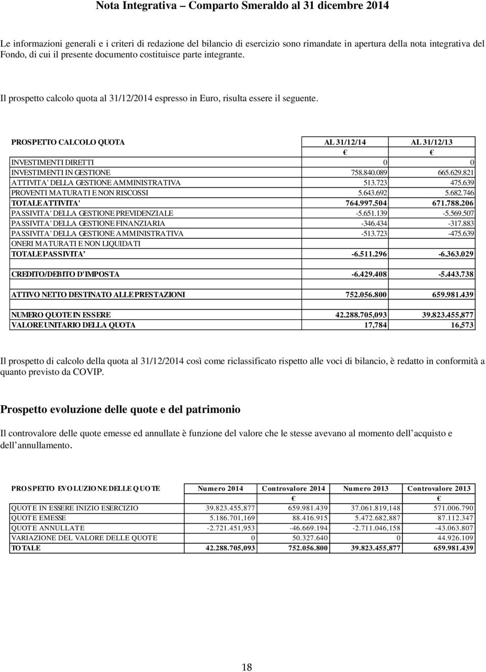 PROSPETTO CALCOLO QUOTA AL 31/12/14 AL 31/12/13 INVESTIMENTI DIRETTI 0 0 INVESTIMENTI IN GESTIONE 758.840.089 665.629.821 ATTIVITA' DELLA GESTIONE AMMINISTRATIVA 513.723 475.