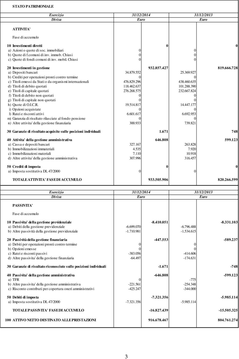 927 b) Crediti per operazioni pronti contro termine 0 0 c) Titoli emessi da Stati o da organismi internazionali 476.829.296 438.460.635 d) Titoli di debito quotati 118.462.637 101.288.