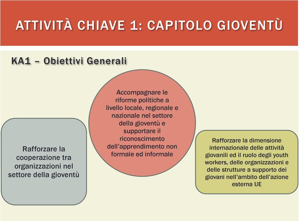 dell apprendimento non formale ed informale Rafforzare la dimensione internazionale delle attività giovanili ed il