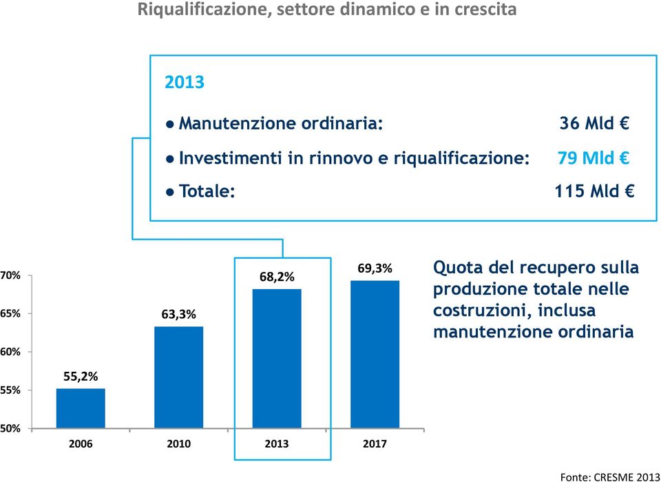 60% 63,3% 68,2% 69,3% Quota del recupero sulla produzione totale nelle