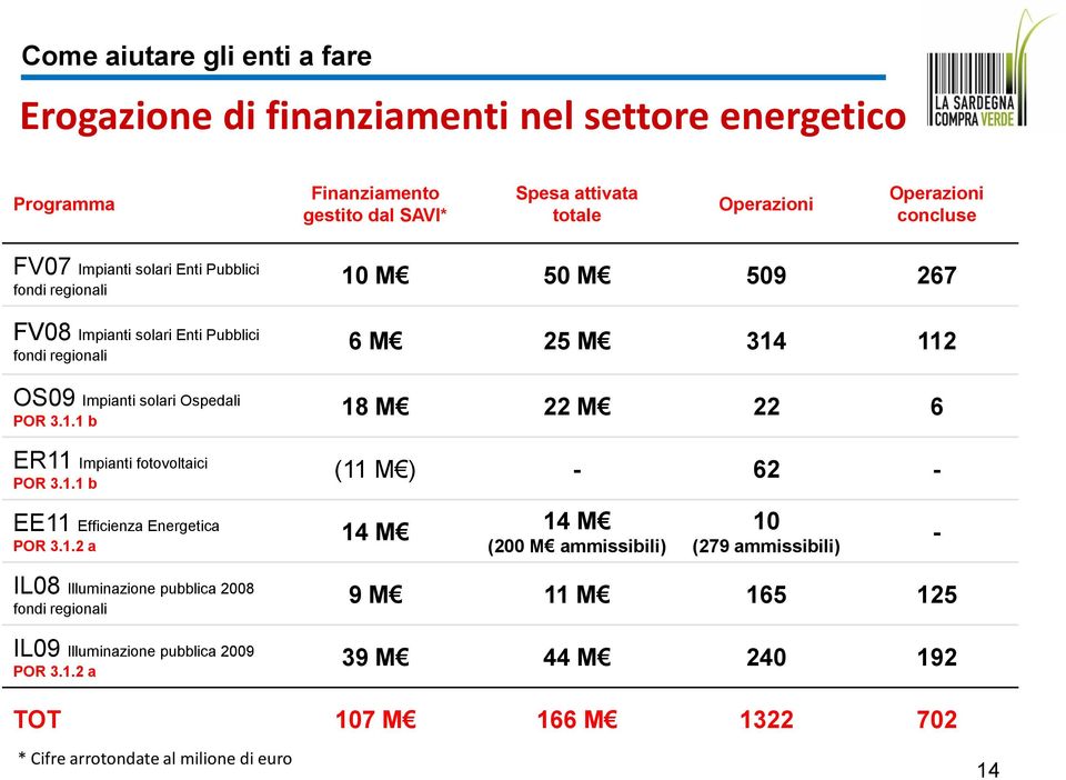 1 b ER11 Impianti fotovoltaici POR 3.1.1 b 10 M 50 M 509 267 6 M 25 M 314 112 18 M 22 M 22 6 (11 M ) - 62 - EE11 Efficienza Energetica POR 3.1.2 a 14 M 14 M (200 M ammissibili) 10 (279 ammissibili) - IL08 Illuminazione pubblica 2008 fondi regionali IL09 Illuminazione pubblica 2009 POR 3.