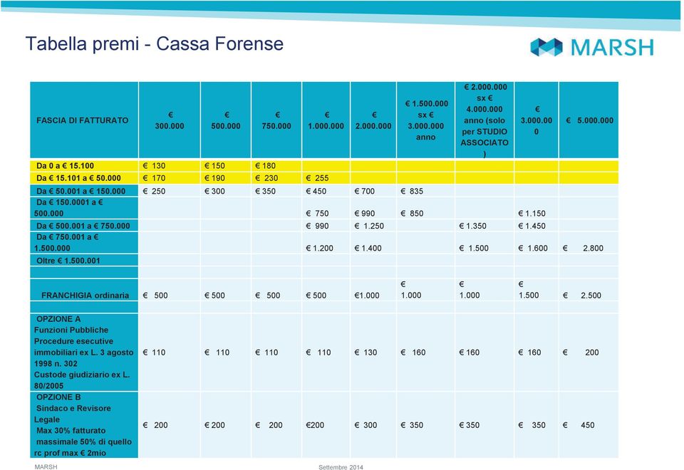 001 a 1.500.000 1.200 1.400 1.500 1.600 2.800 Oltre 1.500.001 FRANCHIGIA ordinaria 500 500 500 500 1.000 1.000 1.000 1.500 2.500 OPZIONE A Funzioni Pubbliche Procedure esecutive immobiliari ex L.