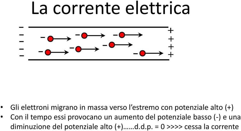 aumento del potenziale basso (-) e una diminuzione