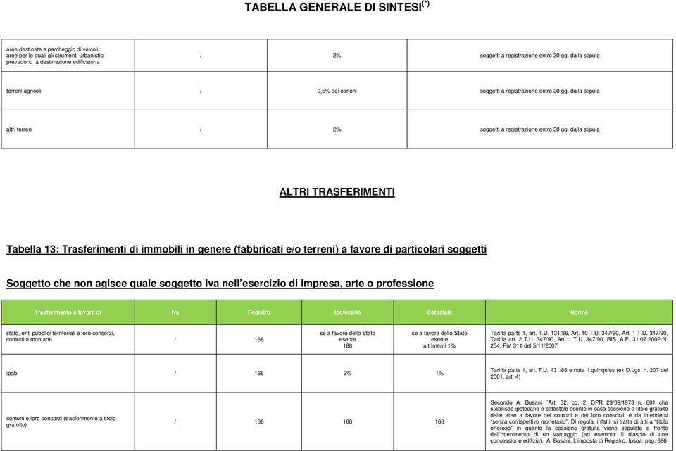 dalla stipula ALTRI TRASFERIMENTI Tabella 13: Trasferimenti di immobili in genere (fabbricati e/o terreni) a favore di particolari soggetti Soggetto che non agisce quale soggetto Iva nell esercizio