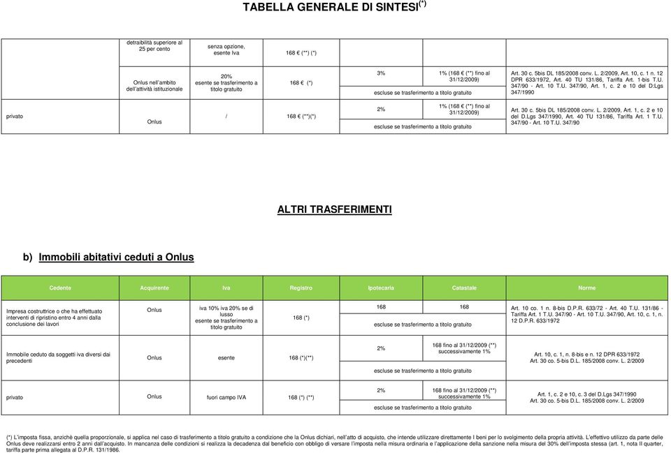 2 e 10 del D:Lgs 347/1990 privato Onlus / 168 (**)(*) 2% 1% (168 (**) fino al 31/12/2009) escluse se trasferimento a titolo gratuito Art. 30 c. 5bis DL 185/2008 conv. L. 2/2009, Art. 1, c.