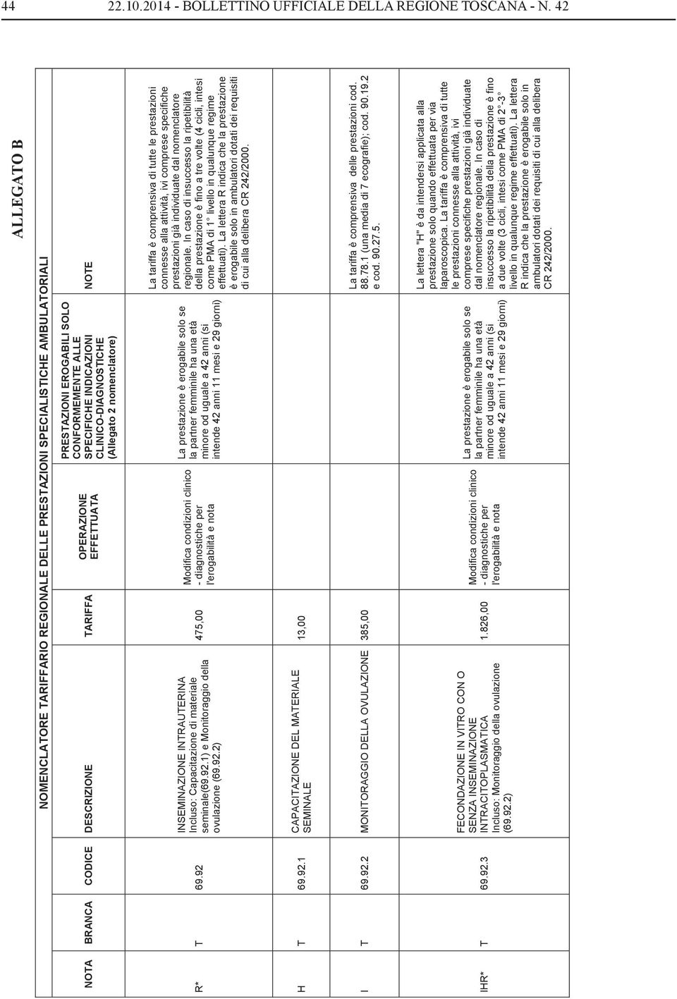 ALLE SPECIFICHE INDICAZIONI CLINICO-DIAGNOSTICHE (Allegato 2 nomenclatore) NOTE R* T 69.92 INSEMINAZIONE INTRAUTERINA Incluso: Capacitazione di materiale seminale(69.92.1) e Monitoraggio della ovulazione (69.