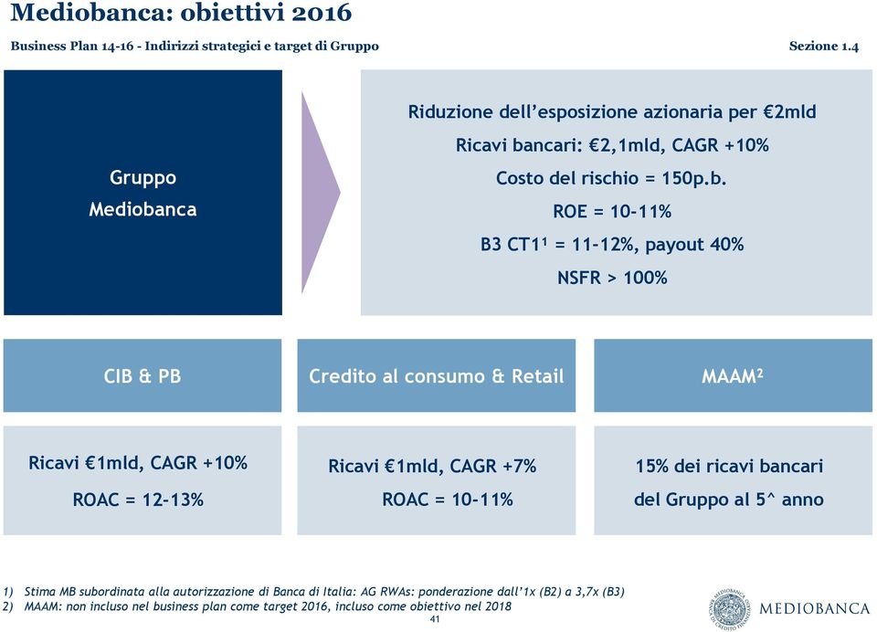 ROE = 10-11% B3 CT1¹ = 11-12%, payout 40% NSFR > 100% CIB & PB Credito al consumo & Retail MAAM² Ricavi 1mld, CAGR +10% ROAC = 12-13% Ricavi