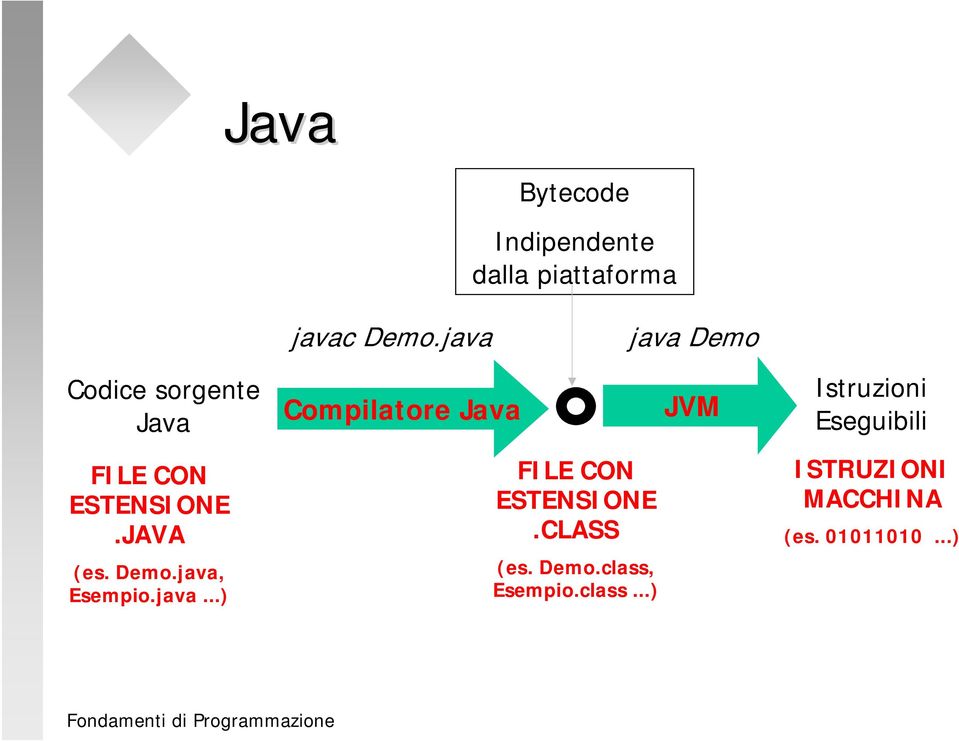 Eseguibili FILE CON ESTENSIONE.JAVA (es. Demo.java, Esempio.java...) FILE CON ESTENSIONE.