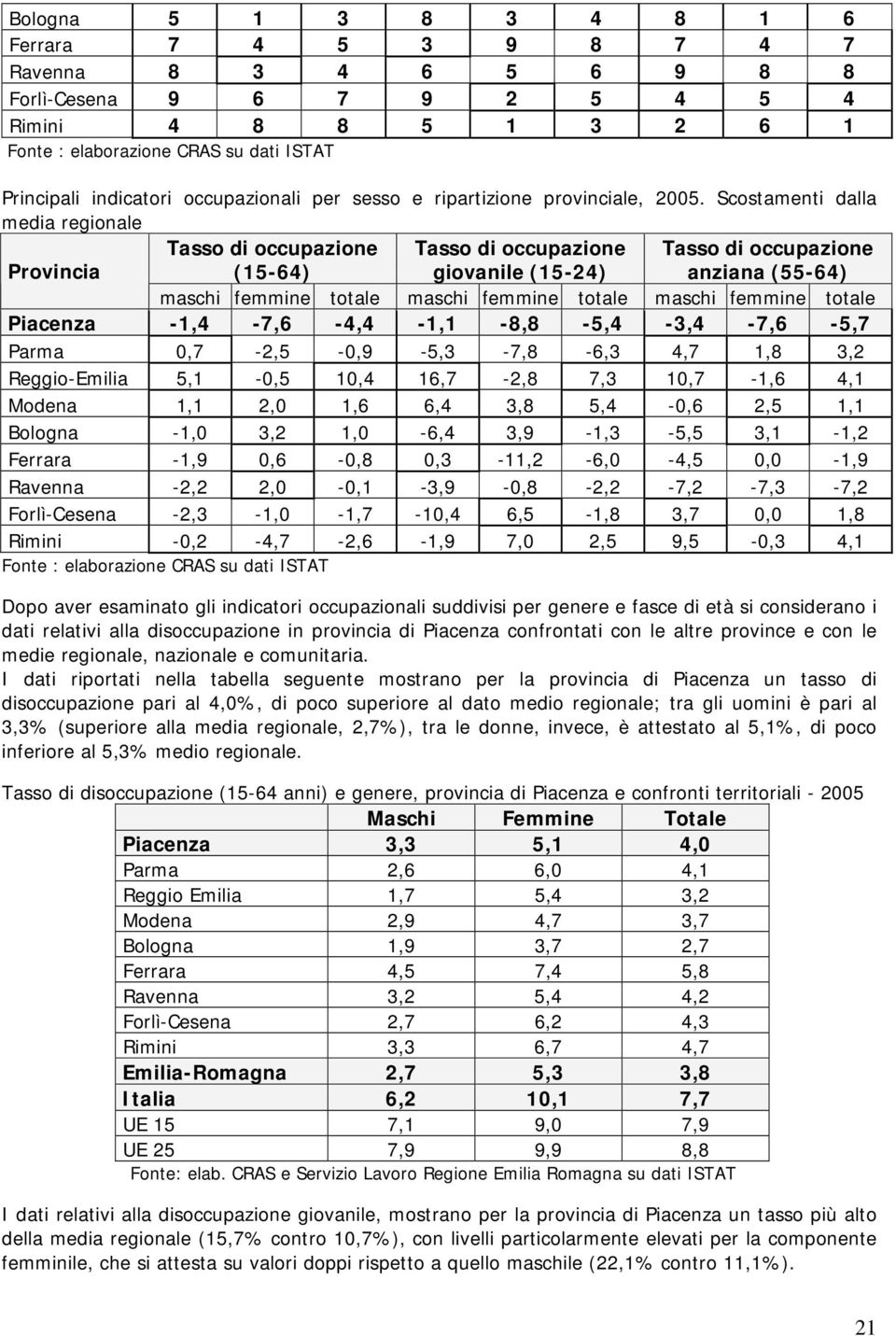 Scostamenti dalla media regionale Provincia Tasso di occupazione (15-64) Tasso di occupazione giovanile (15-24) Tasso di occupazione anziana (55-64) maschi femmine totale maschi femmine totale maschi