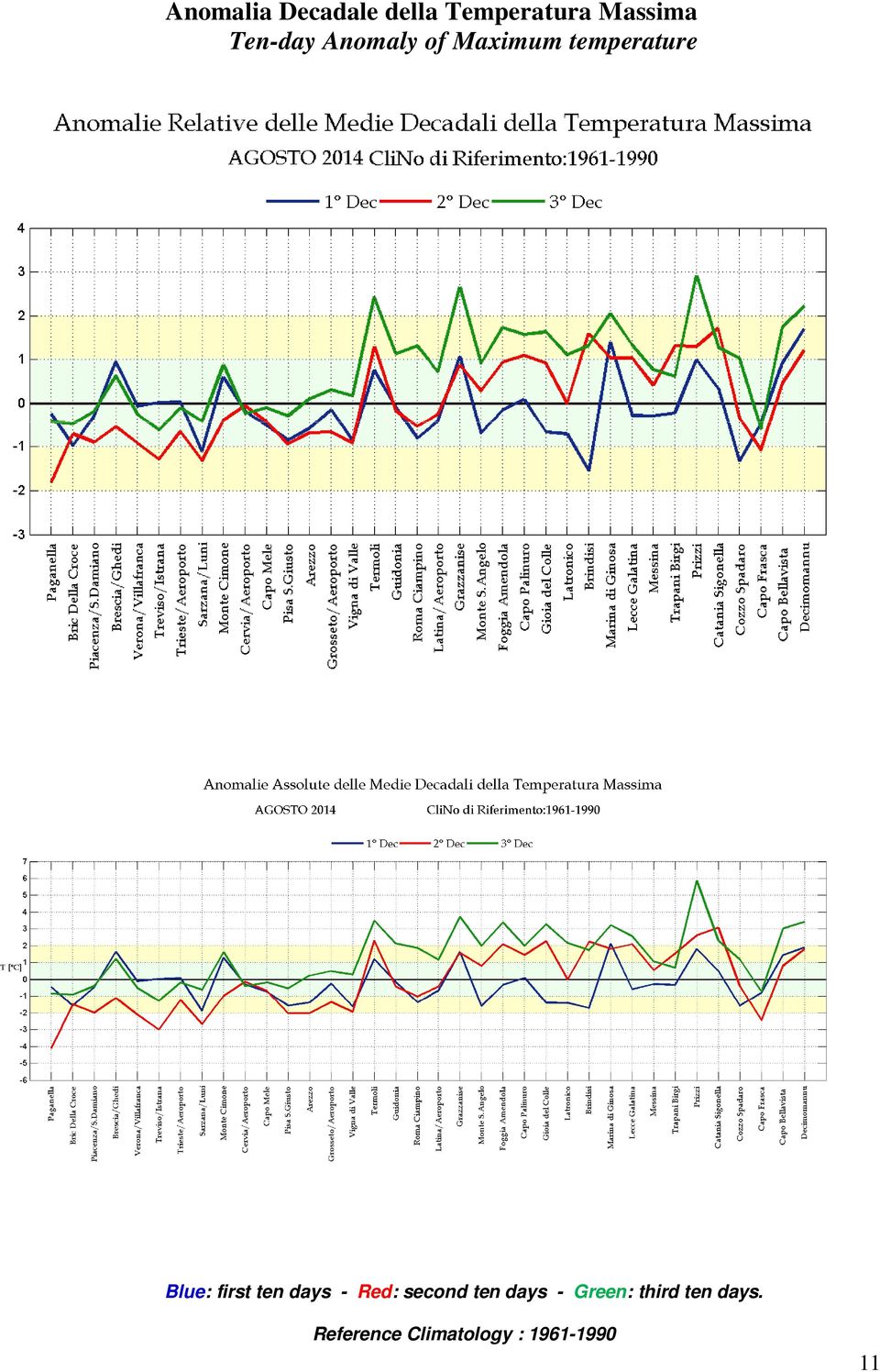 first ten days - Red: second ten days - Green: