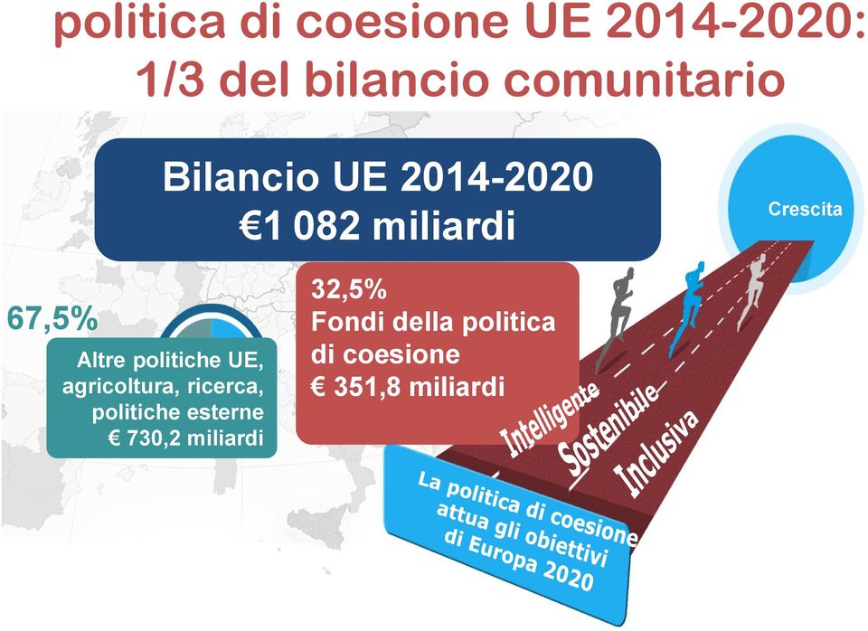 67,5% Altre politiche UE, agricoltura, ricerca, politiche