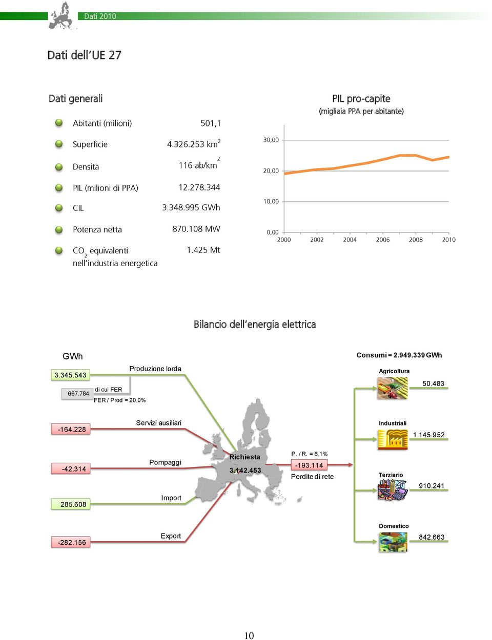425 Mt 10,00 0,00 2000 2002 2004 2006 2008 2010 Bilancio dell energia elettrica 3.345.543 667.784 di cui FER FER / Prod = 2 Produzione lorda Consumi = 2.949.