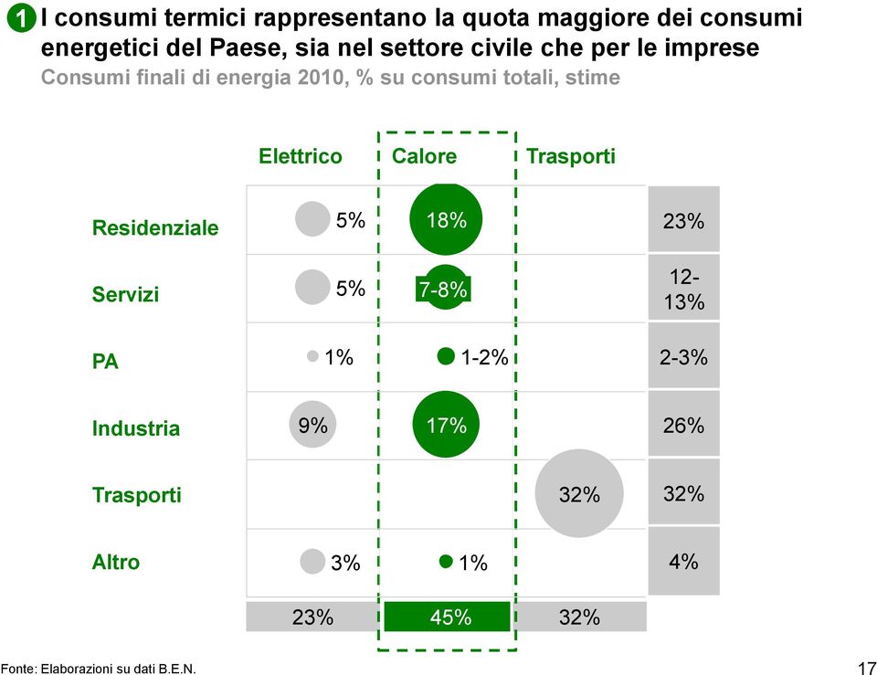 Elettrico Calore Trasporti Residenziale 5% 18% 23% Servizi 5% 7-8% 12-13% PA 1% 1-2% 2-3%