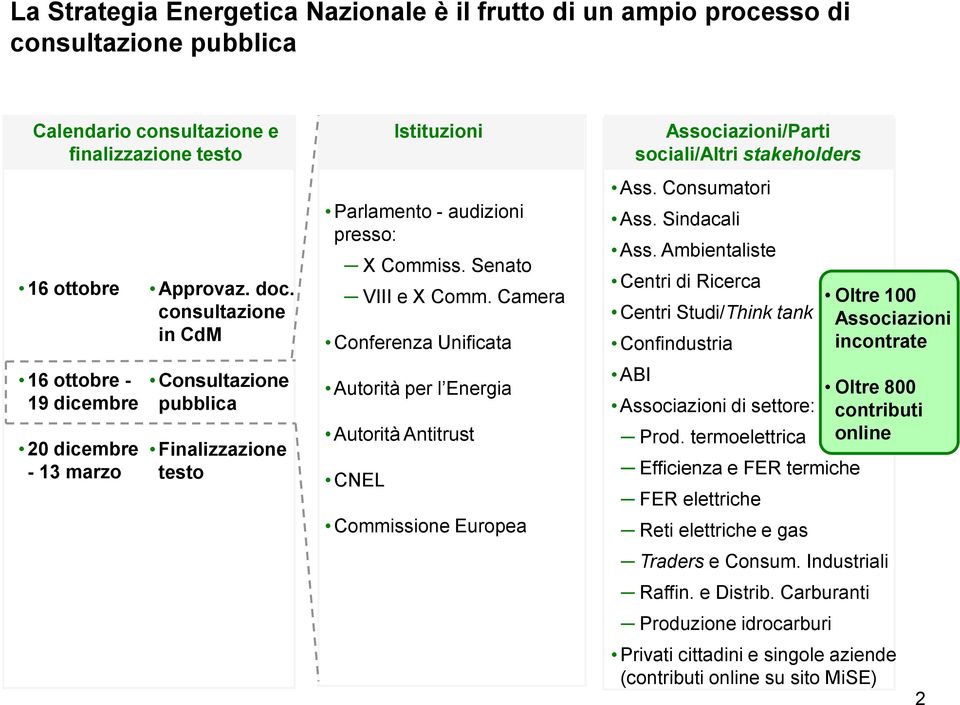 Senato VIII e X Comm. Camera Conferenza Unificata Autorità per l Energia Autorità Antitrust CNEL Commissione Europea Ass. Consumatori Ass. Sindacali Ass.