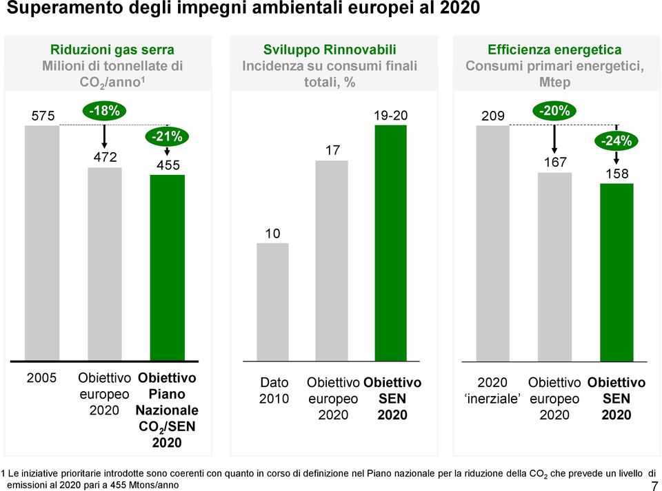 Nazionale CO 2 /SEN 2020 Dato 2010 Obiettivo europeo 2020 Obiettivo SEN 2020 2020 inerziale Obiettivo europeo 2020 Obiettivo SEN 2020 1 Le iniziative prioritarie