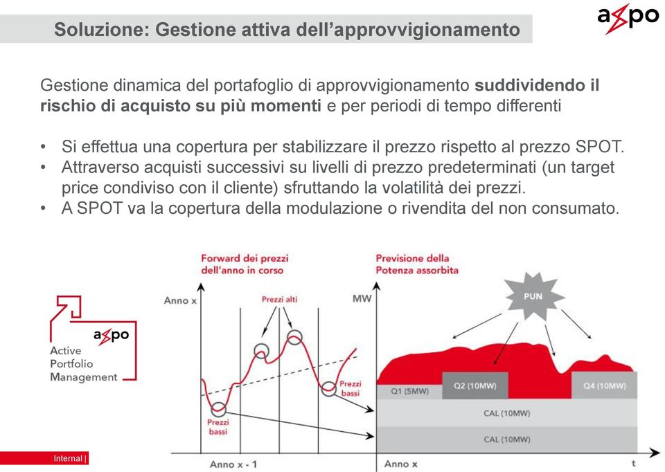 prezzo rispetto al prezzo SPOT.