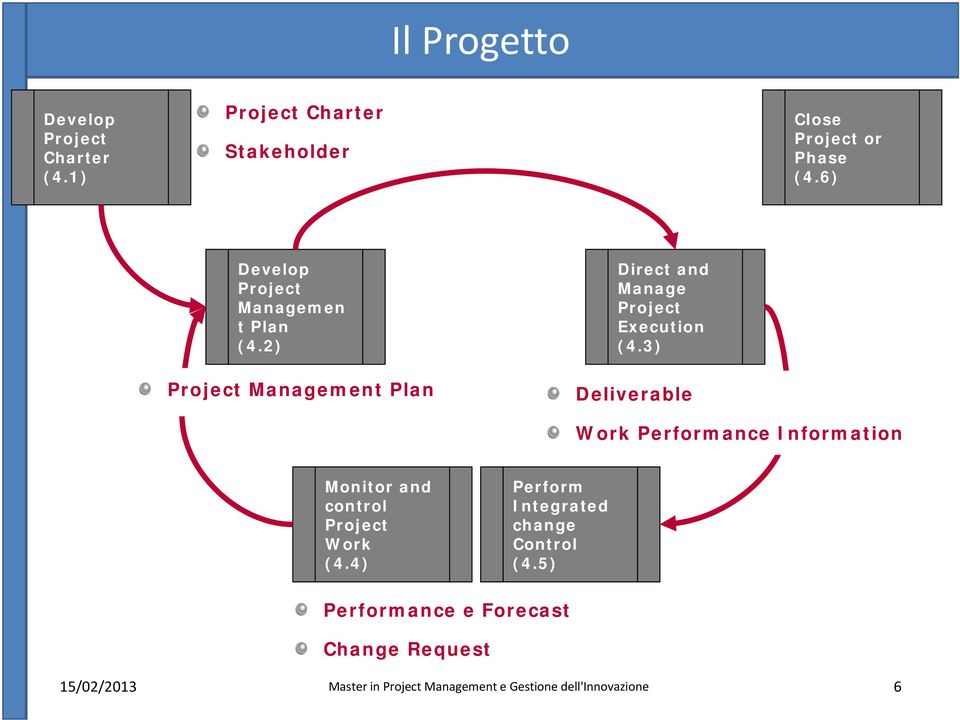 6) Develop Project Managemen t Plan (4.