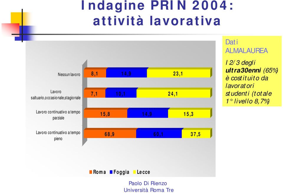 7,1 10,1 24,1 15,8 14,9 15,3 Dati ALMALAUREA I 2/3 degli ultra30enni (65%) è