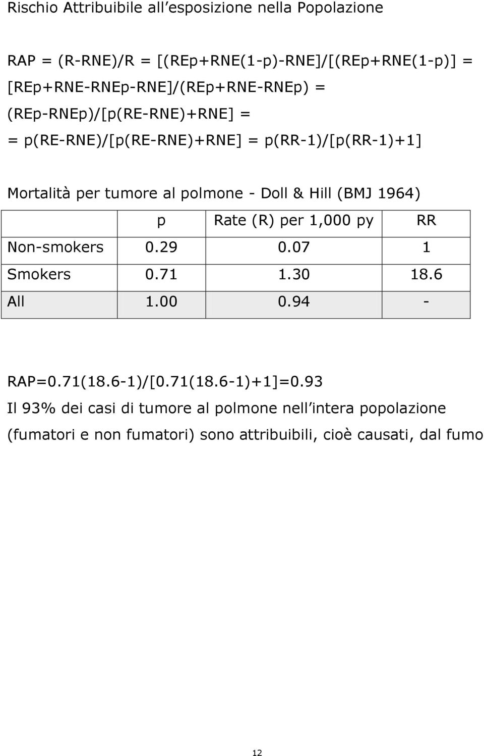 al polmone - Doll & Hill (BMJ 1964) p Rate (R) per 1,000 py RR Non-smokers 0.29 0.07 1 Smokers 0.71 1.30 18.6 All 1.00 0.94 - RAP=0.