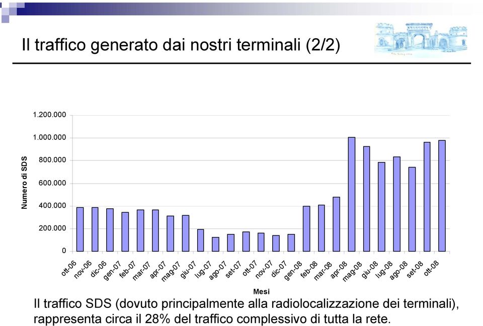 nov-07 dic-07 gen-08 feb-08 mar-08 apr-08 mag-08 giu-08 lug-08 ago-08 set-08 ott-08 Il traffico SDS (dovuto