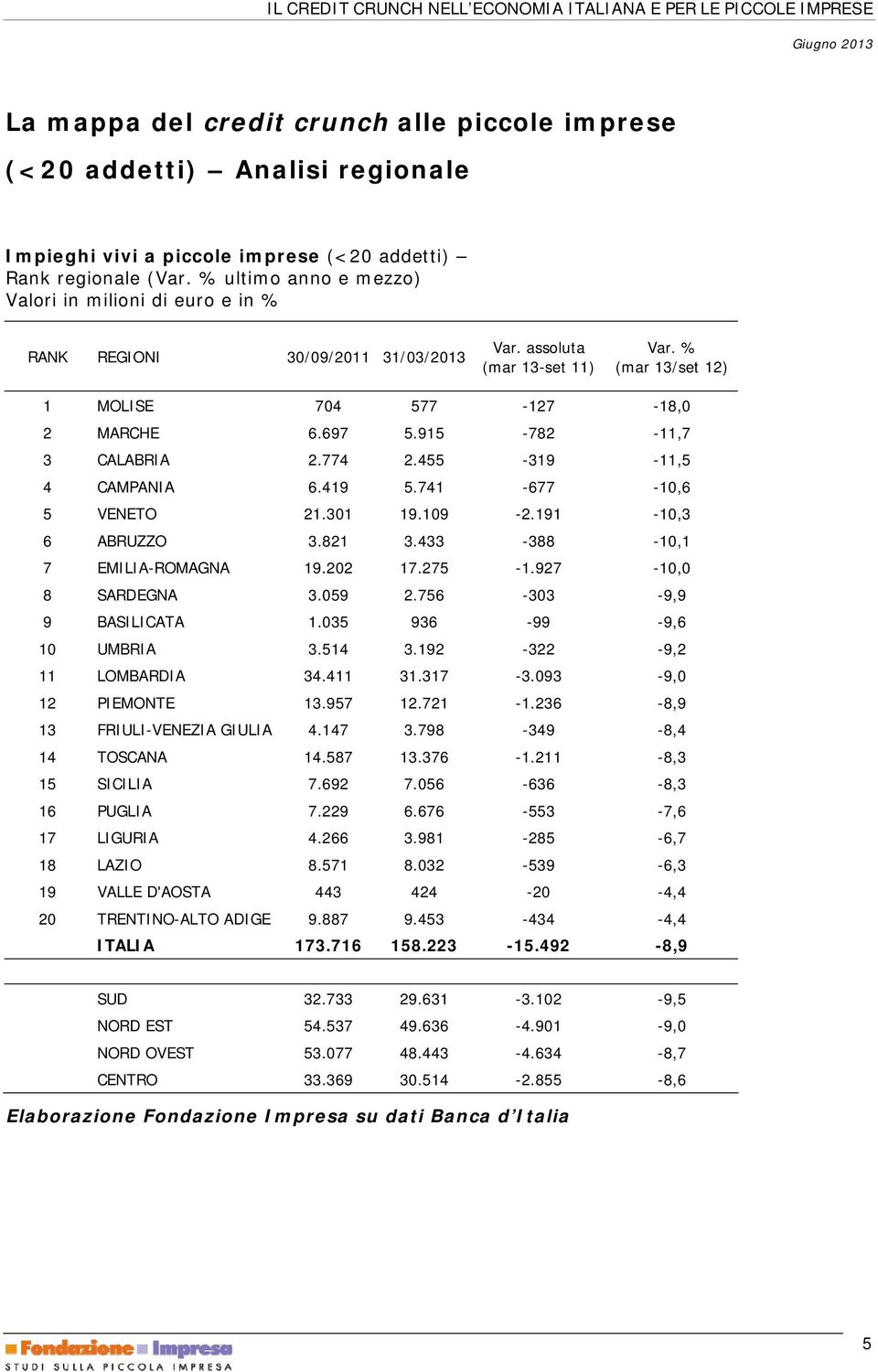 455-319 -11,5 4 CAMPANIA 6.419 5.741-677 -10,6 5 VENETO 21.301 19.109-2.191-10,3 6 ABRUZZO 3.821 3.433-388 -10,1 7 EMILIA-ROMAGNA 19.202 17.275-1.927-10,0 8 SARDEGNA 3.059 2.