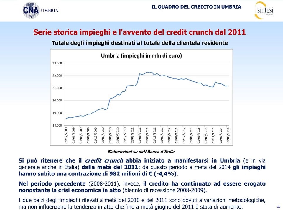 milioni di (-4,4%). Nel periodo precedente (2008-2011), invece, il credito ha continuato ad essere erogato nonostante la crisi economica in atto (biennio di recessione 2008-2009).