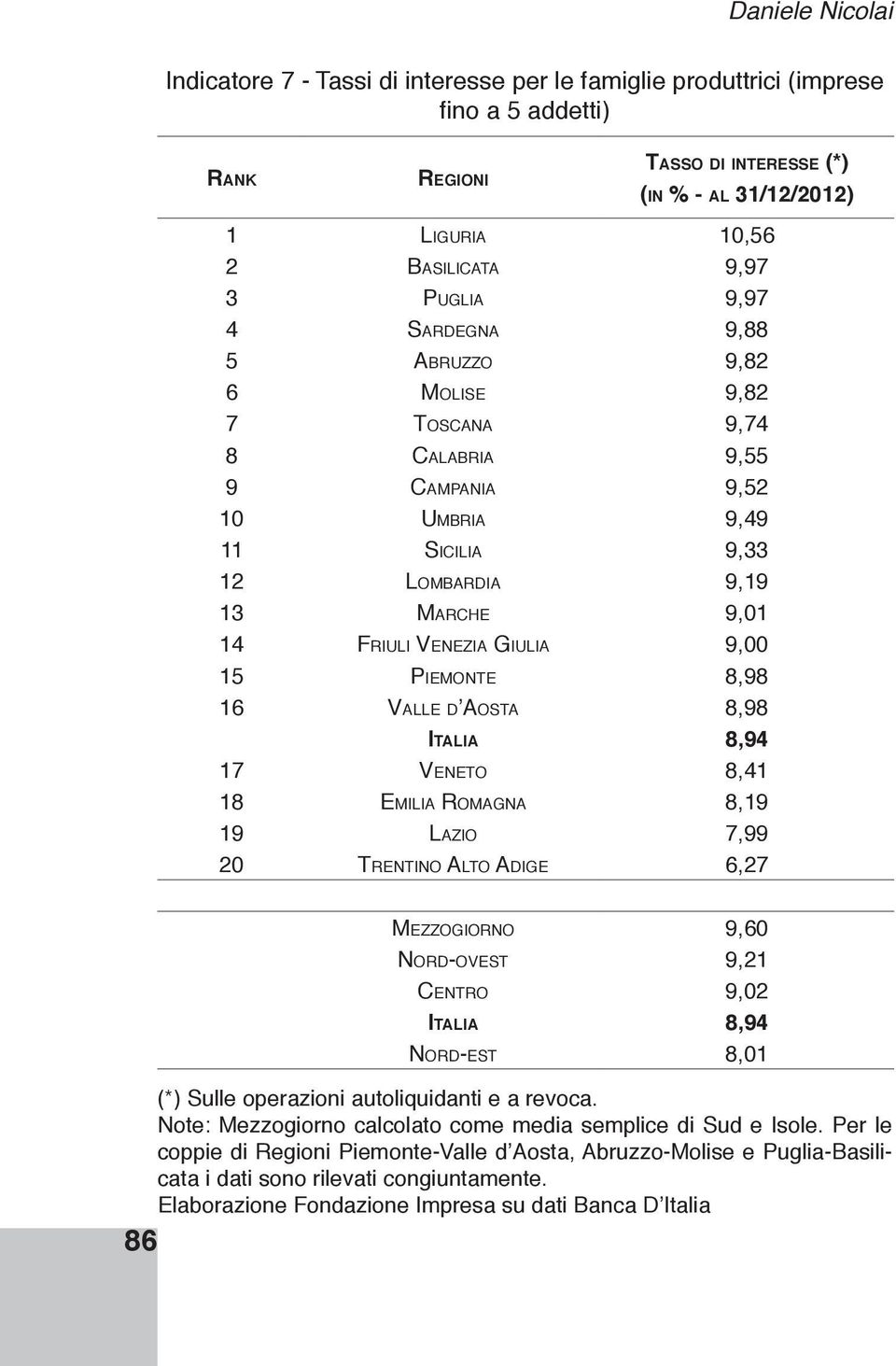 MARCHE 9,01 14 FRIULI VENEZIA GIULIA 9,00 15 PIEMONTE 8,98 16 8,98 ITALIA 8,94 17 VENETO 8,41 18 EMILIA ROMAGNA 8,19 19 LAZIO 7,99 20