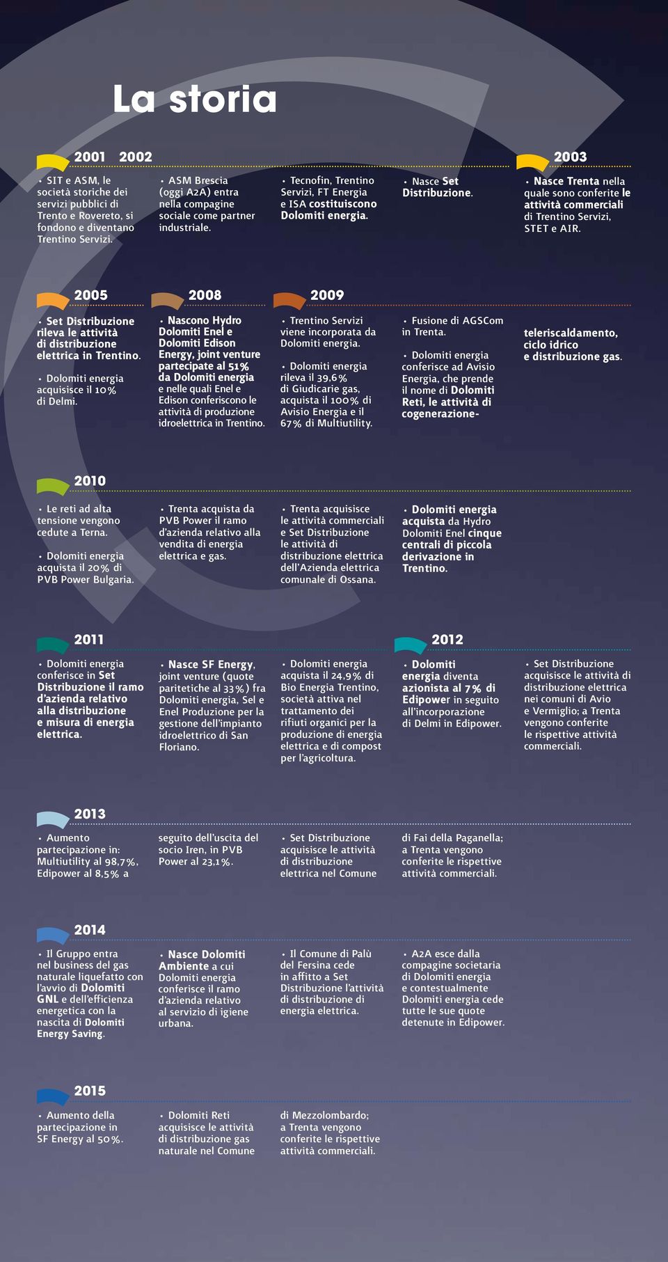 Nasce Trenta nella quale sono conferite le attività commerciali di Trentino Servizi, STET e AIR. 2005 2008 2009 Set Distribuzione rileva le attività di distribuzione elettrica in Trentino.