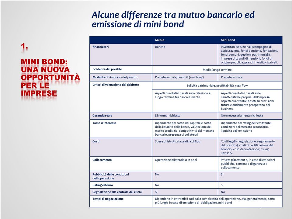 Scadenza del prestito Medio/lungo termine Modalità di rimborso del prestito Predeterminate/flessibili (revolving) Predeterminate Criteri di valutazione del debitore Aspetti qualitativi basati sulla